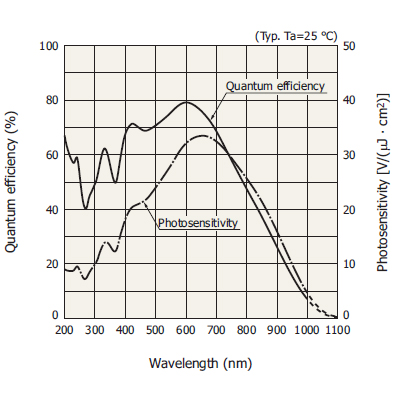 滨松 CCD线阵图像传感器 S12379 高速响应 高灵敏度 前照式 用于机器视觉(图1)