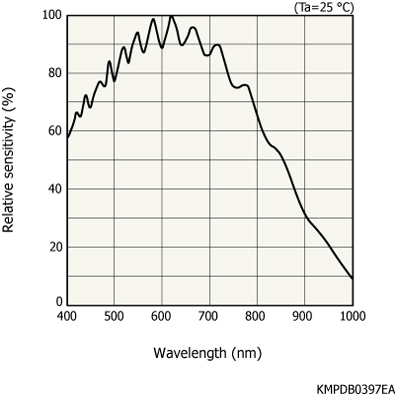 滨松 CMOS线阵图像传感器 S12706 高灵敏度 微小像素尺寸(图1)