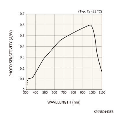 硅PIN光电二极管 S1223-01 可见光到近红外 精密光度测定(图1)