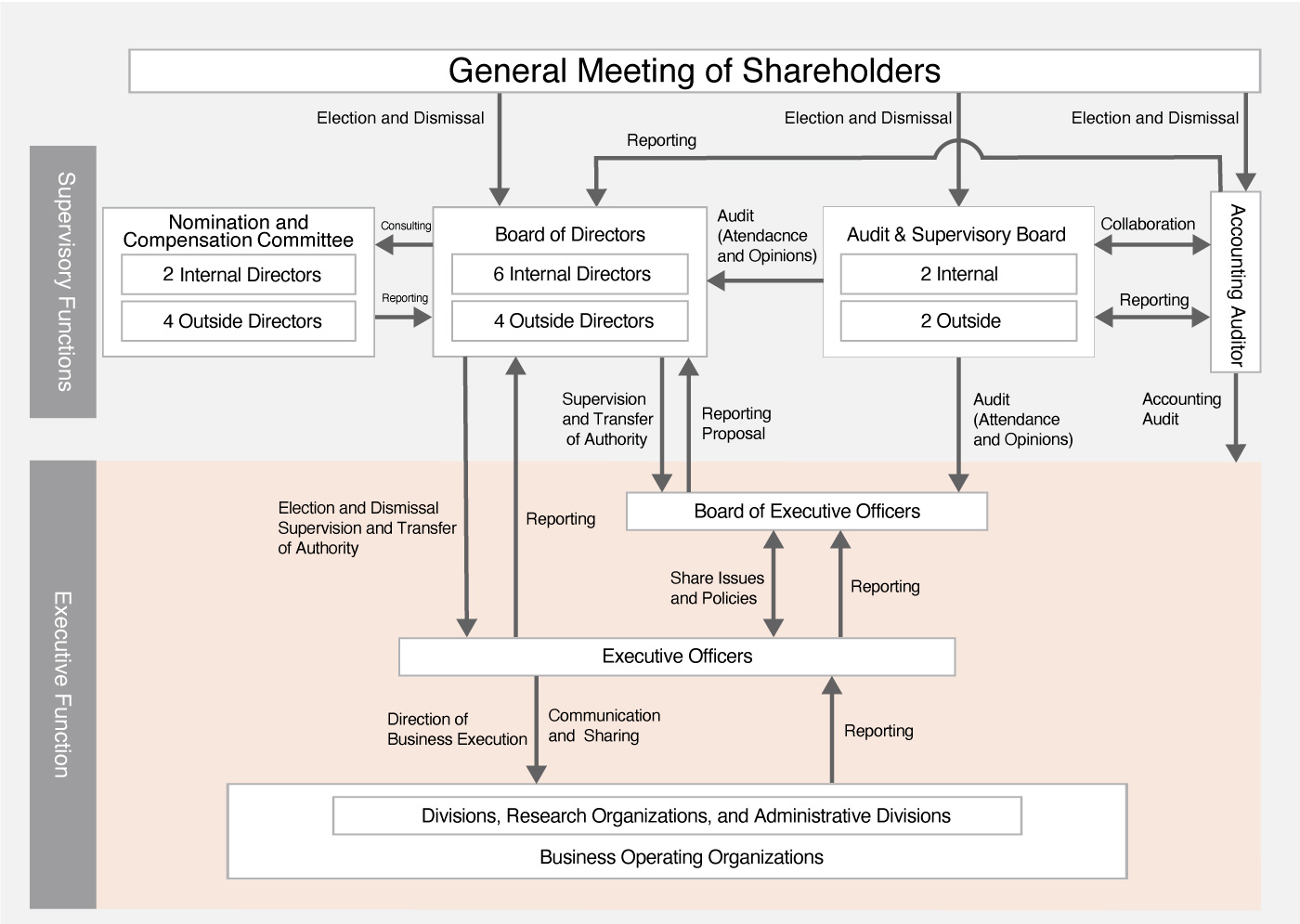 h_comp_csr_new01_governance_01_01_ip_en.png