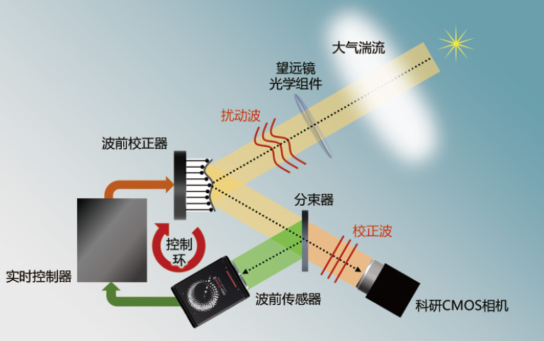 補償光学で波面を補正